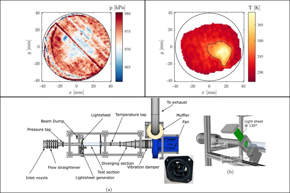 Drei Abbildungen: Oben links: Ein 40 Millimeter großer Kreis gefüllt mit roten, blauen und weißen Pixeln in unterschiedlicher Intensität. Daneben eine Skala von 960 bis 980 Hektopascal, die sich von hellblau zu dunkelrot färbt. Oben rechts: Ein 40 Millimeter großer Kreis gefüllt mit roten, gelben und weißen Pixeln in unterschiedlicher Intensität. Daneben eine Skala von 285 bis 310 Grad Kelvin, die sich von dunkelrot zu hellgelb färbt. Unten: Aufbau zur Messung vom ersten bis zum letzten Schritt. Einzelne Elemente mit Beschriftungen: (a) inlet nozzle, flow straightener, pressure tap, beam dump, lightsheet generator, lightsheet, test section, temperature tap, divergin section, vibration damper, muffler, to exhaust, fan. (b) optical interface, light sheet generator, light sheet @ 135°