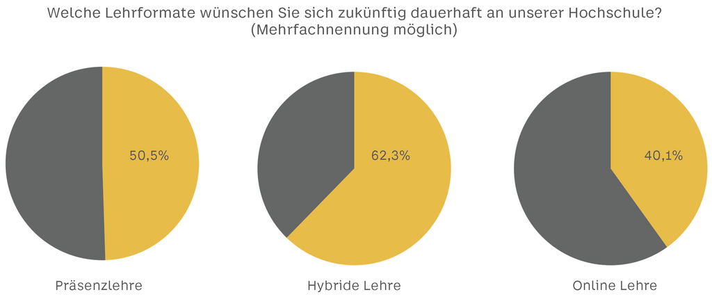 Zukünftig gewünschte Lehrformate Grafik zur Frage: Welche Lehrformate wünschen Sie sich zukünftig dauerhaft an der Hochschule? (Mehrfachnennung möglich) Ergebnisse: Präsenzlehre 50,5% dafür, Hybride Lehre 62,3% dafür, Online Lehre 40,1 % dafür