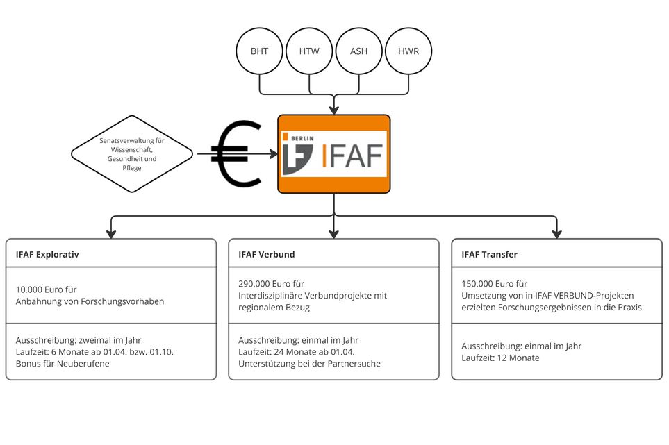 Schaubild: oben vier Kreise 1. BHT, 2. HTW, 3. ASH, 4. HWR. Pfeile verbinden sie mit dem Quadrat darunter, darin steht IFAF Berlin. Von links eine Raute mit Text "Senatsverwaltung für Wissenschaft, Gesundheit und Pflege". Von der Raute führt ein Pfeil auf das IFAF-Quadrat. Auf dem Pfeil ist ein Euro-Zeichen gesetzt. Vom IFAF-Quadrat gehen drei Pfeile ab auf drei Kästchen mit Text. 1. IFAF Explorativ - 10000 Euro für die Anbahnung von Forschungsvorhaben - ​Ausschreibung: zweimal im Jahr, Laufzeit: 6 Monate ab 01.04. bzw. 01.10.​, Bonus für Neuberufene; 2. IFAF Verbund - 290000 Euro für interdisziplinäre Verbundprojekte mit regionalem Bezug - ​Ausschreibung: einmal im Jahr, Laufzeit: 24 Monate ab 01.04., Unterstützung bei der Partnersuche​; 3. IFAF Transfer - 150000 Euro für Umsetzung von in IFAF VERBUND-Projekten erzielten Forschungsergebnissen in die Praxis​​ - ​Ausschreibung: einmal im Jahr, Laufzeit: 12 Monate