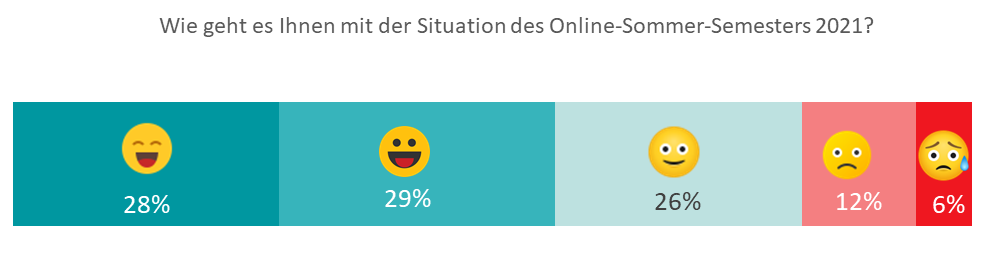 Grafik zur Frage: Wie geht es Ihnen mit der Situation des Online-Sommer-Semesters 2021? Ergebnis: 28% sehr gut, 29% gut, 26% mittel, 12% schlechte, 6% sehr schlecht